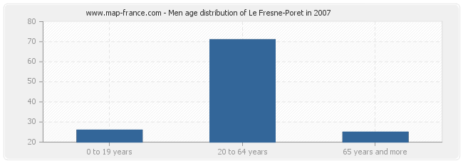 Men age distribution of Le Fresne-Poret in 2007
